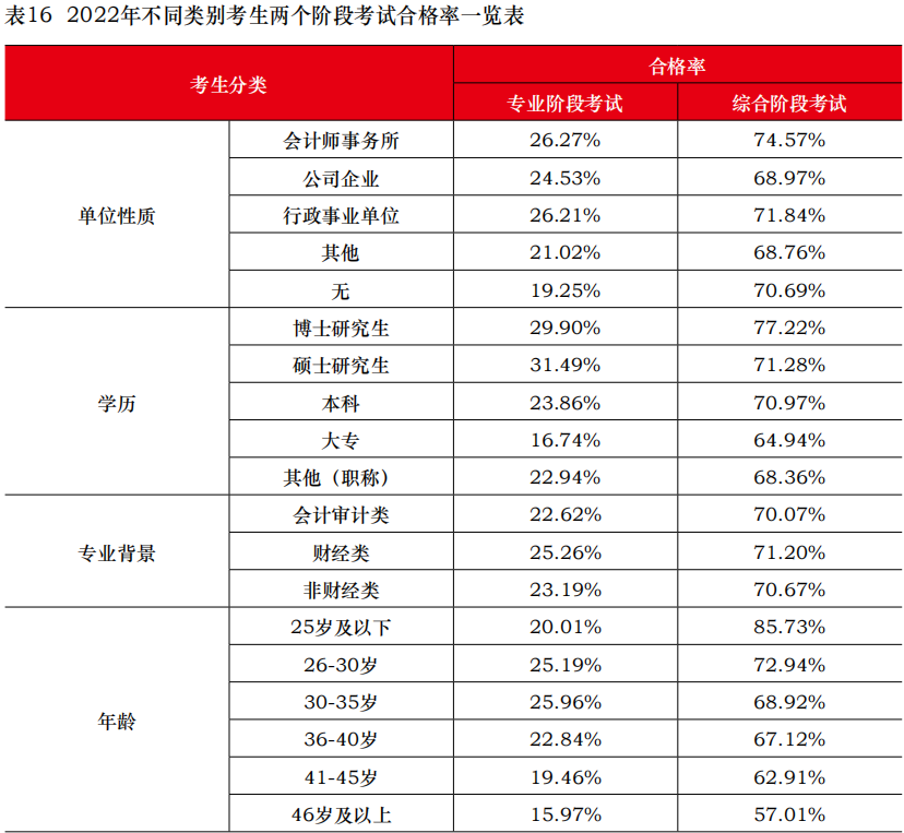 中注協(xié)公布2022年考試合格率！專業(yè)階段23.26%！