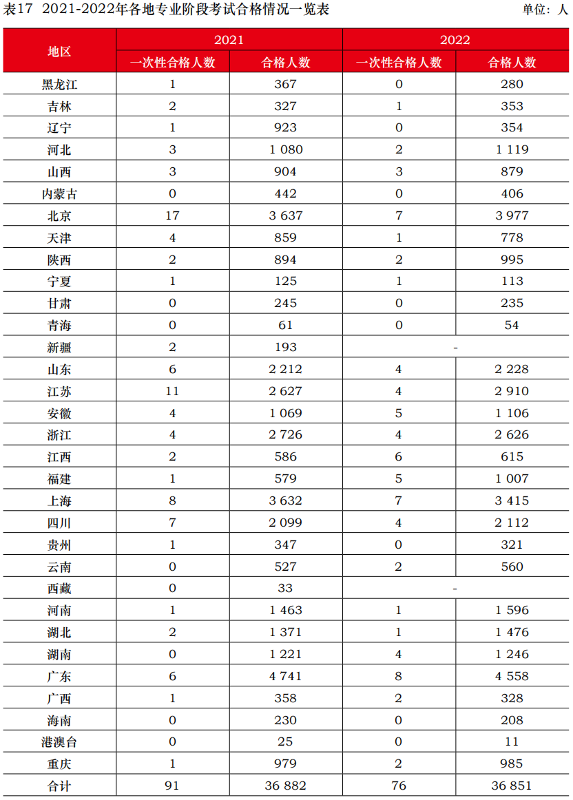 中注協(xié)公布2022年考試合格率！專業(yè)階段23.26%！