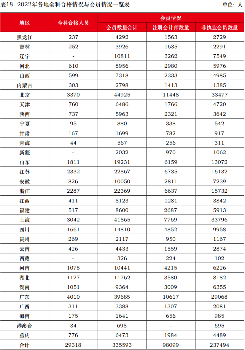 中注協(xié)公布2022年考試合格率！專業(yè)階段23.26%！