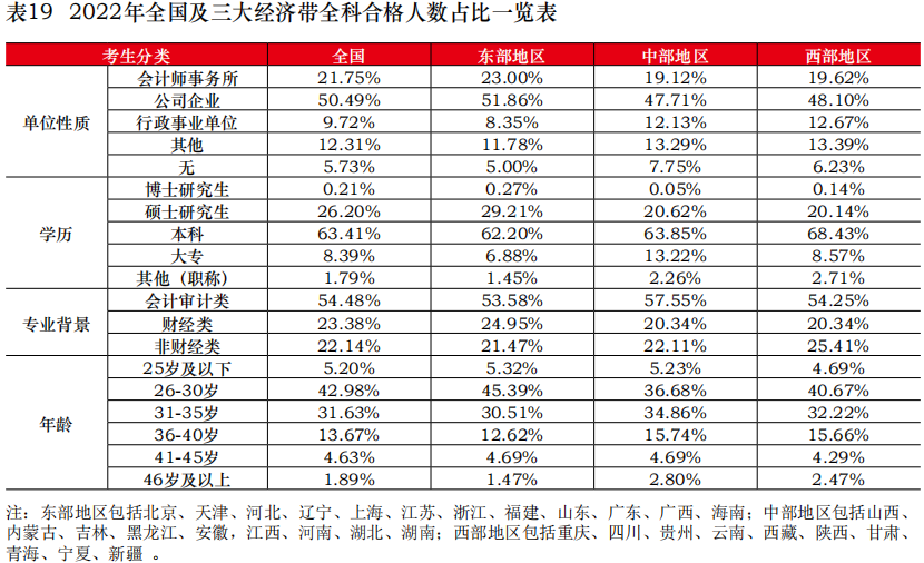 中注協(xié)公布2022年考試合格率！專業(yè)階段23.26%！