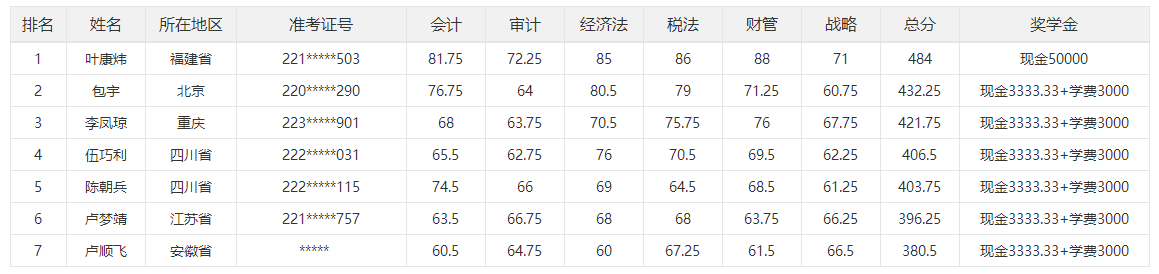 一等獎獎學(xué)金名單