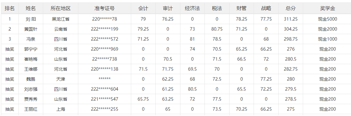 2023年注冊會計(jì)師三等獎獎學(xué)金來啦！