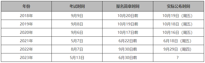 初會查分提前！高會查分也極有可能提前到這天！