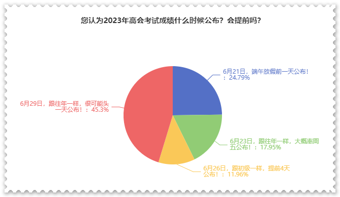 調(diào)查結(jié)果：大家認(rèn)為這天公布考試成績的可能性更大？！