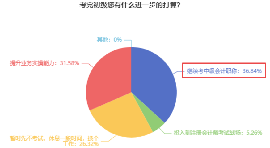 2023初級會計考試查分后轉(zhuǎn)戰(zhàn)中級會計 這些問題你得知道！