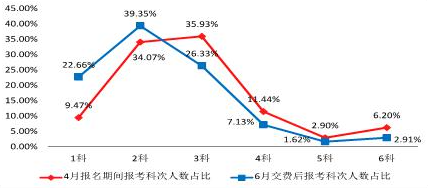 2023年CPA考試交費(fèi)入口開通，可調(diào)整科目！不交費(fèi)視為放棄考試！