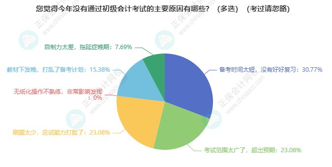 沒有通過初級會計考試主要原因有什么？備考計劃、范圍太廣、刷題、拖延癥...