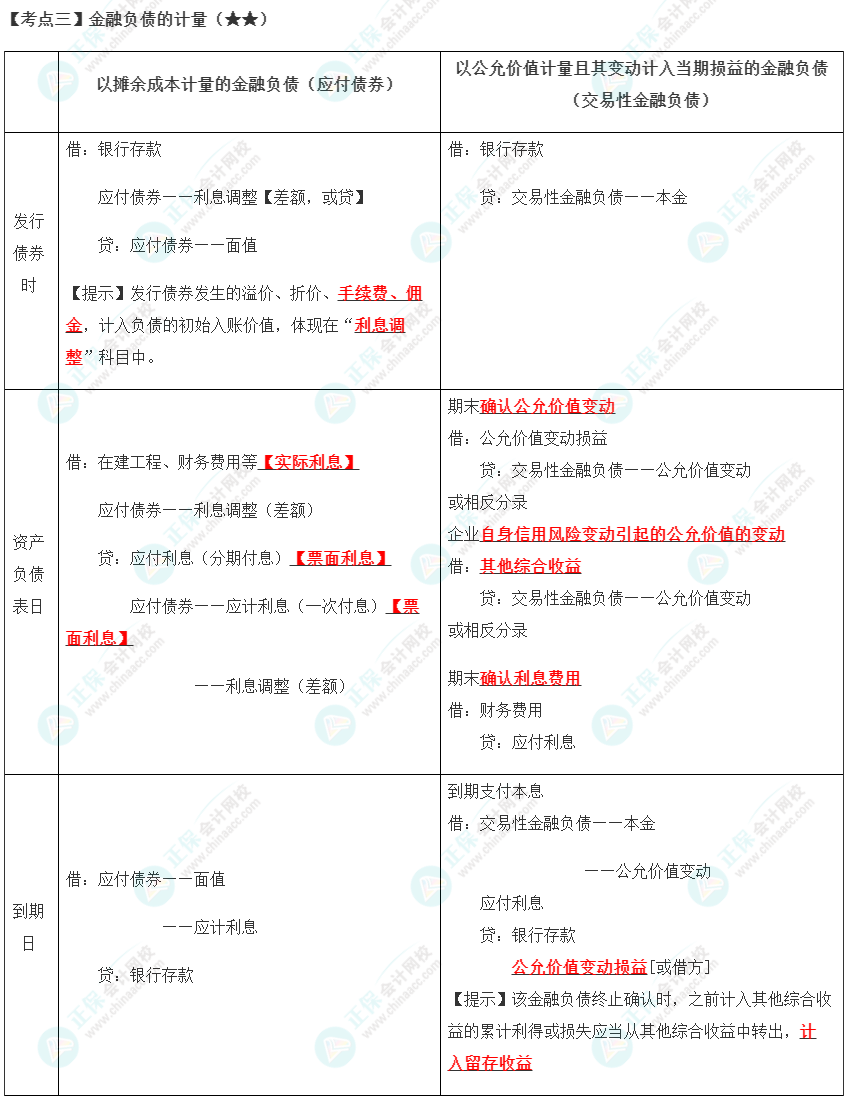 金融負債的計量