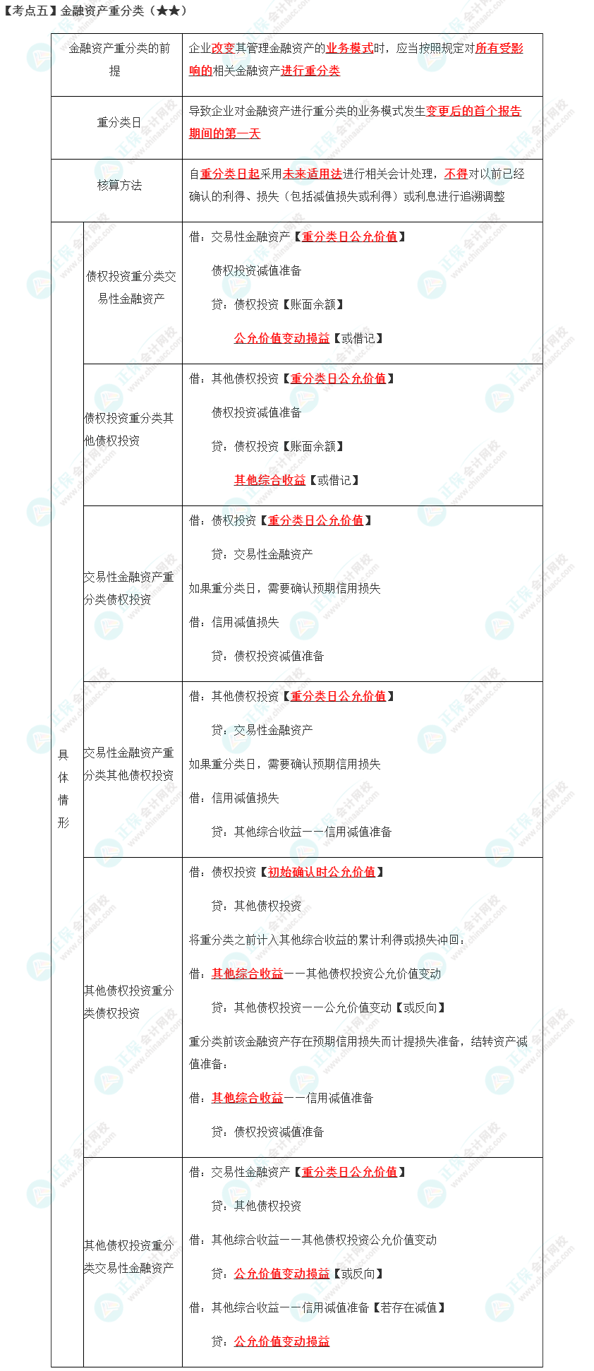 2023年注會《會計(jì)》第13章高頻考點(diǎn)5：金融資產(chǎn)重分類