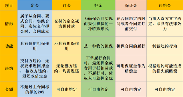 定金、訂金、押金、違約金！各不相同，稅務(wù)處理必須注意！