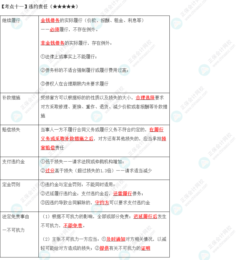 2023年注會(huì)《經(jīng)濟(jì)法》第4章高頻考點(diǎn)11：違約責(zé)任9