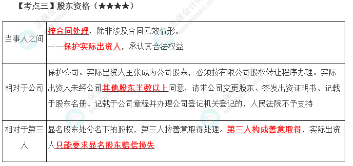 2023年注會《經(jīng)濟(jì)法》第6章高頻考點3：股東資格