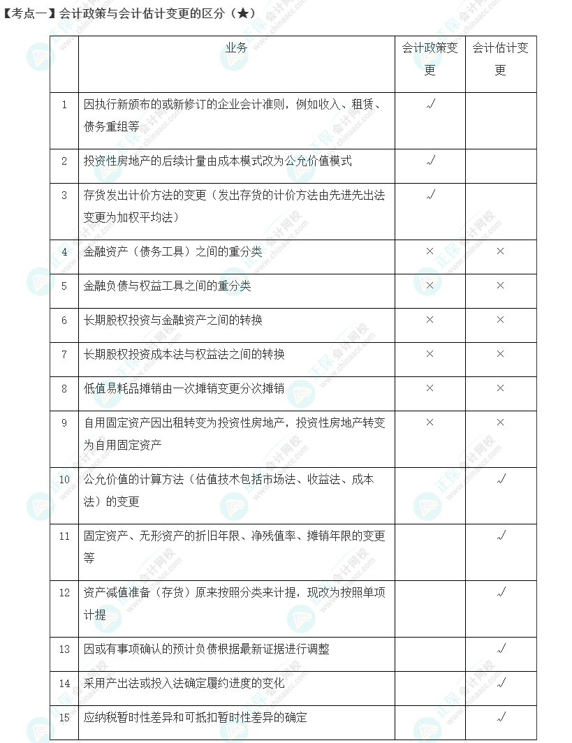 2023年注會《會計(jì)》第24章高頻考點(diǎn)1：會計(jì)政策與會計(jì)估計(jì)變更的區(qū)分