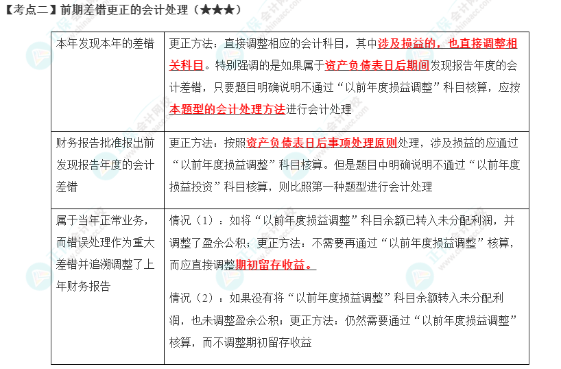 2023年注會《會計(jì)》第24章高頻考點(diǎn)2：前期差錯(cuò)更正的會計(jì)處理