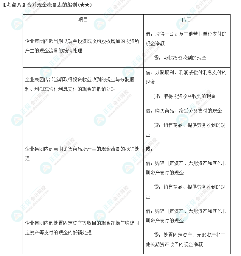 2023年注會(huì)《會(huì)計(jì)》第27章高頻考點(diǎn)8：合并現(xiàn)金流量表的編制