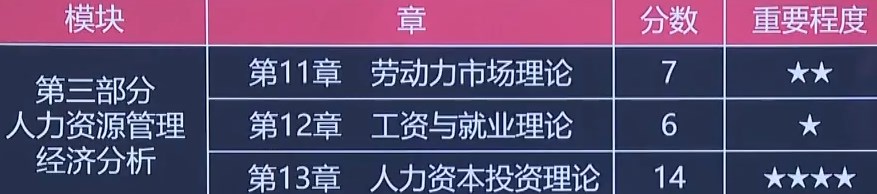 費(fèi)善峰老師：中級(jí)經(jīng)濟(jì)師人力資源各章節(jié)重要程度及分值分布