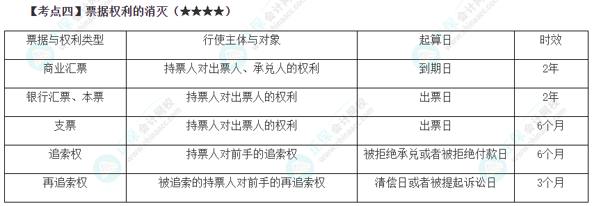 2023年注會(huì)《經(jīng)濟(jì)法》第9章高頻考點(diǎn)4