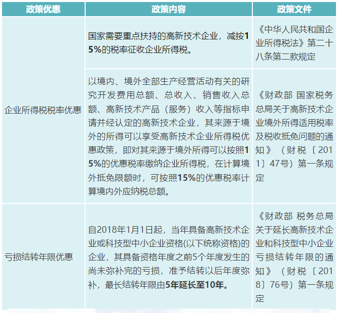 高新技術(shù)企業(yè)企業(yè)所得稅有關(guān)優(yōu)惠政策