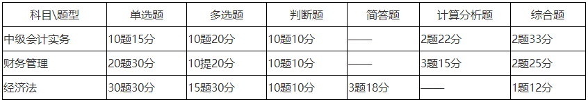 中級會計(jì)考試題型