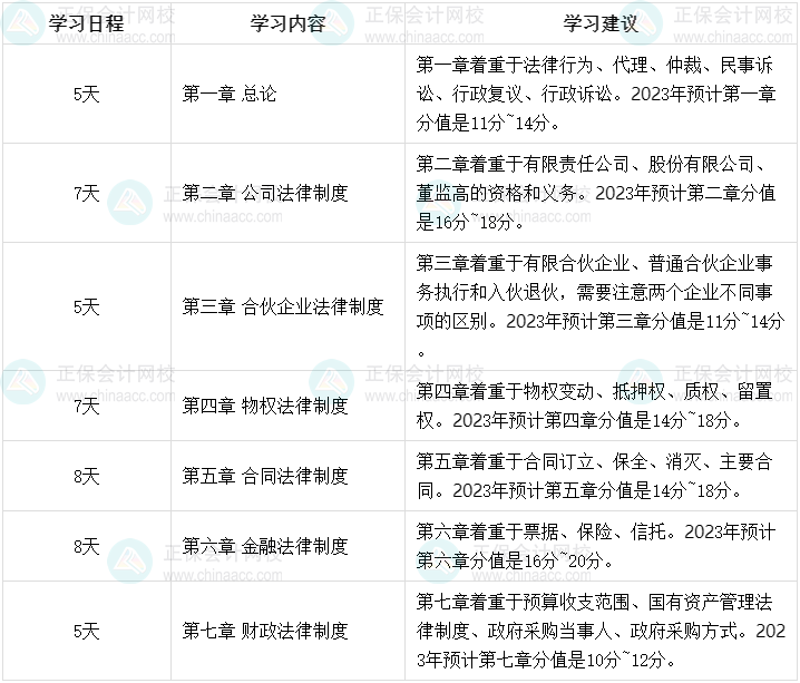 2023年中級會計職稱強化階段學習計劃 45天強化經(jīng)濟法！