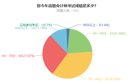 2023年高級會計(jì)師考試通過率如何？