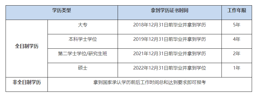 報(bào)名2023年中級(jí)會(huì)計(jì)考試不知道自己工作年限是否符合報(bào)名條件？