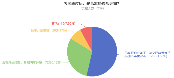 2023高會考試通過后 超50%的學(xué)員選擇申報本年度評審！