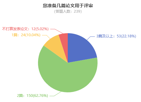 申報(bào)高會(huì)評(píng)審 準(zhǔn)備2篇論文夠用嗎？