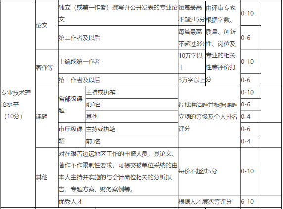 申報(bào)高級(jí)會(huì)計(jì)職稱評(píng)審 準(zhǔn)備了2篇論文 夠用嗎？