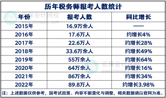 歷年稅務師報考人數統(tǒng)計