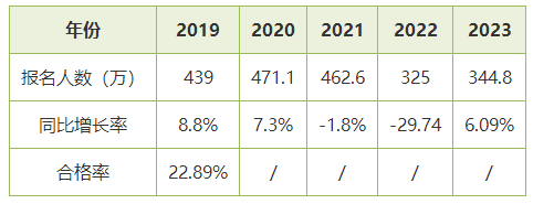 聽說初級(jí)會(huì)計(jì)考試合格率僅有20%左右 考試這么難嗎？