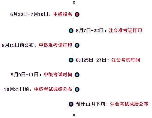 2023中級會計報名&注會繳費進行中 一備兩考拿雙證其實很簡單！