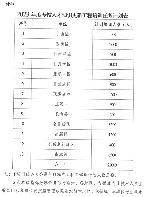 2023年度專技人才知識更新工程培訓(xùn)任務(wù)計劃表