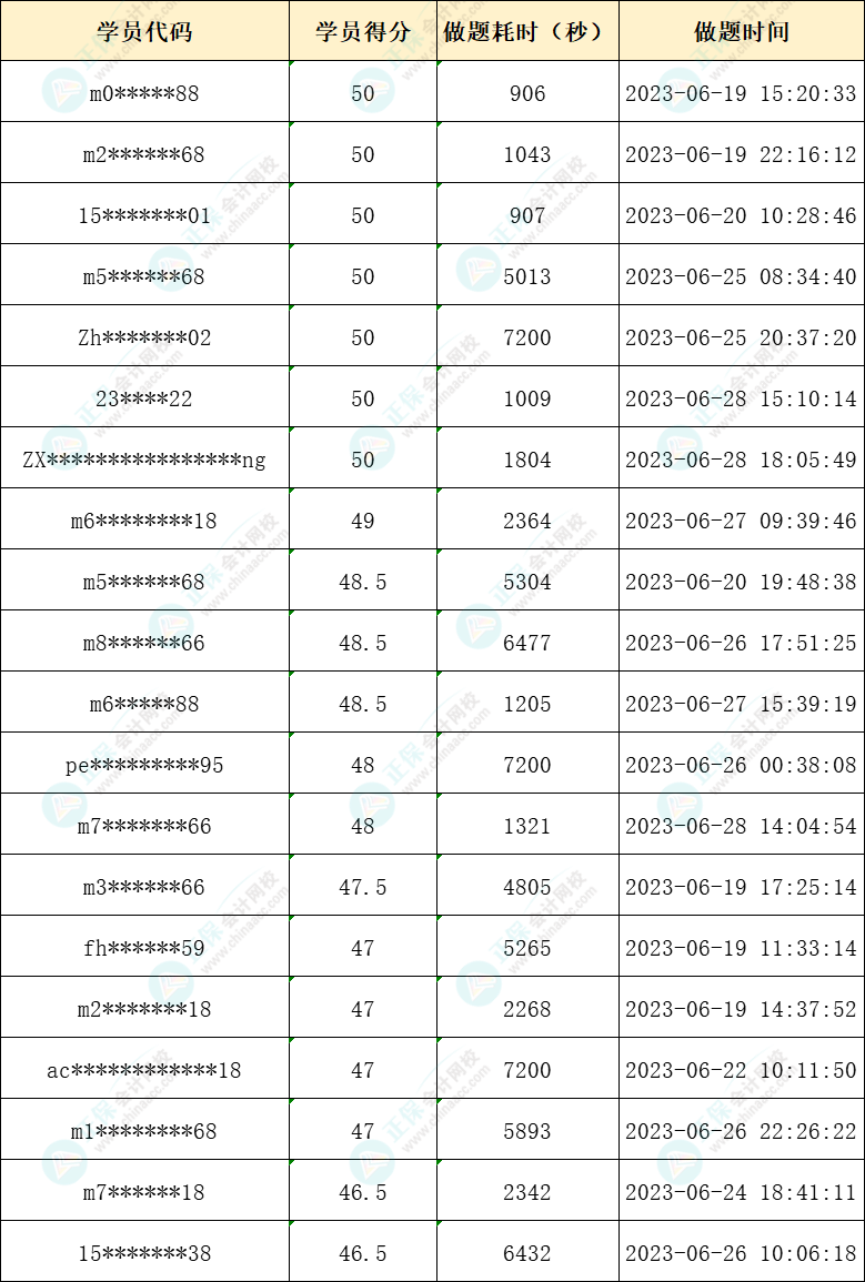 2023年注會(huì)萬(wàn)人模考一模獲獎(jiǎng)名單公布-稅法