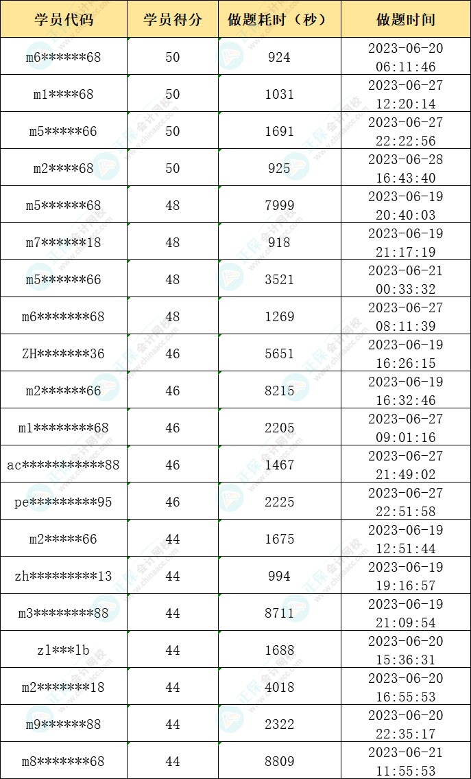 2023年注會萬人?？家荒＋@獎名單公布-財管