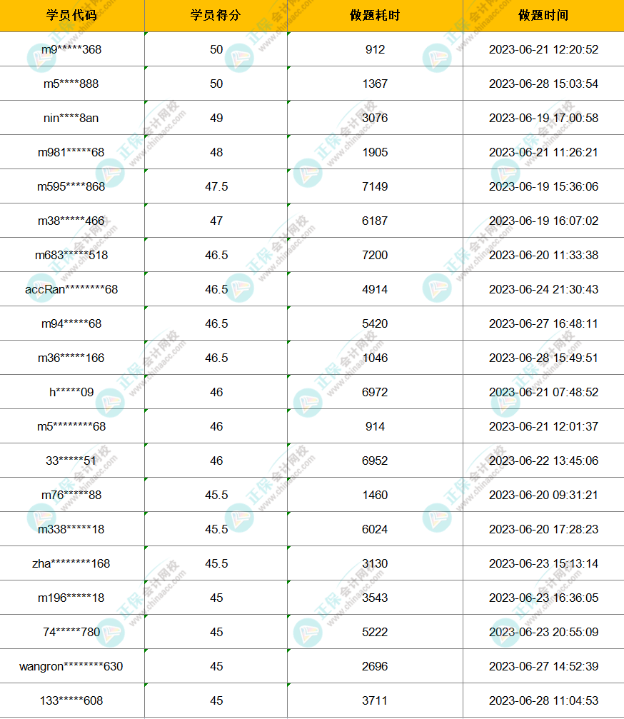 2023年注會(huì)萬人?？家荒＋@獎(jiǎng)名單公布-戰(zhàn)略