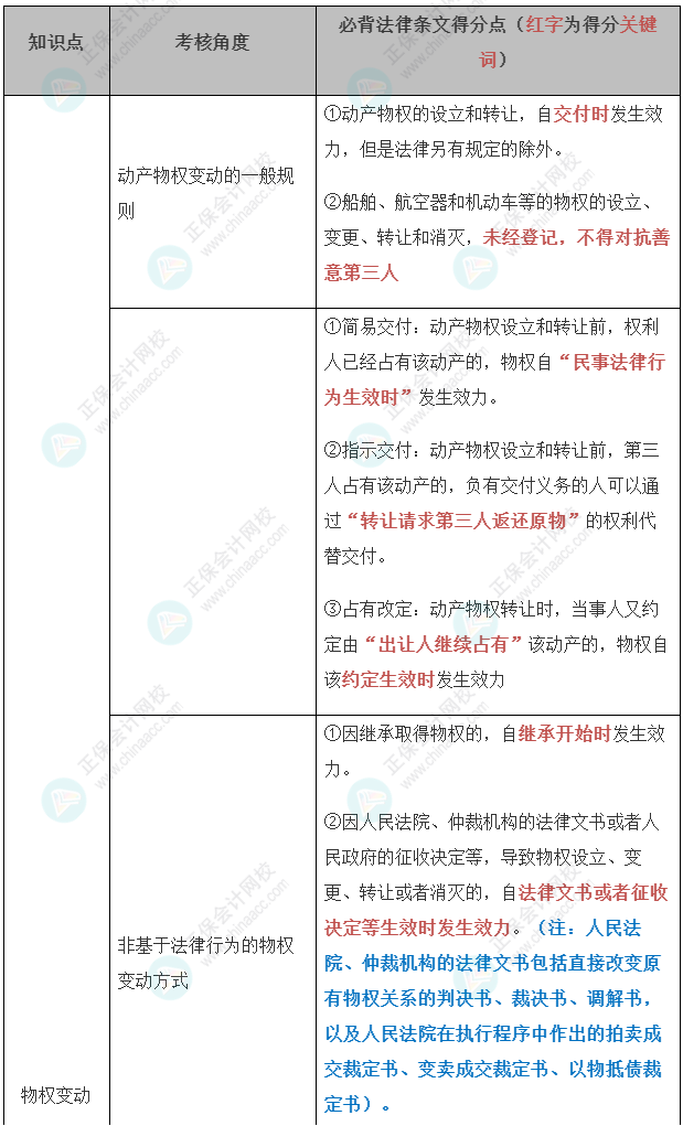 【經(jīng)濟法】張穩(wěn)老師注會案例題必背法條：合同編與物權(quán)編