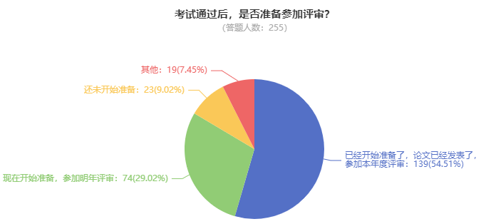 可惜！因為沒有論文導致錯失高會評審機會！