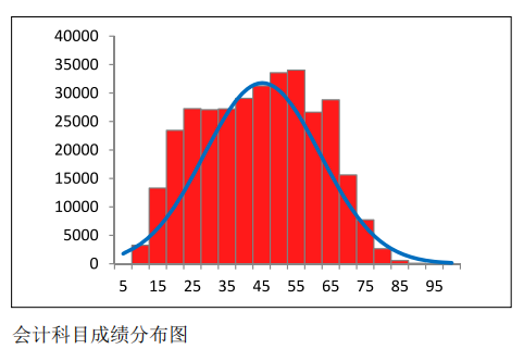 中注協(xié)公布CPA六科成績！原來大部分人都考這么多…