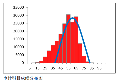 中注協(xié)公布CPA六科成績！原來大部分人都考這么多…