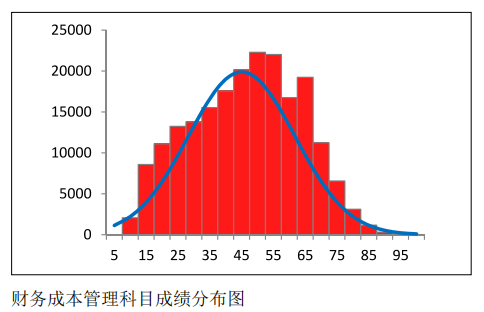 中注協(xié)公布CPA六科成績！原來大部分人都考這么多…