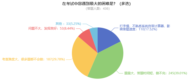 高級會計師考試難度如何？需要多長時間備考？