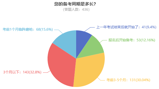 高級會計師考試難度如何？需要多長時間備考？