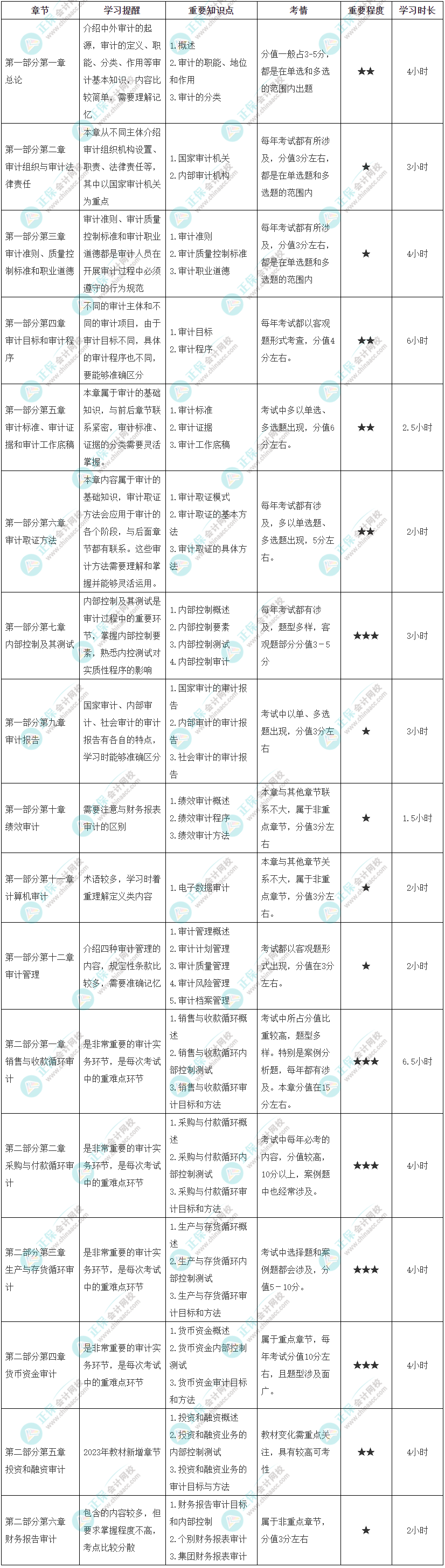 2023年初級《審計(jì)理論與實(shí)務(wù)》各章節(jié)學(xué)習(xí)時長及備考建議