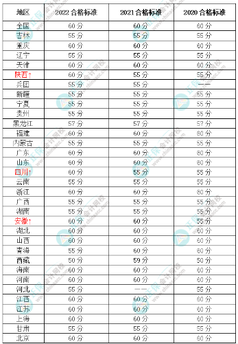 2023年高級會計師合格標(biāo)準(zhǔn)是多少分？