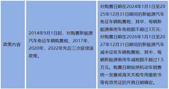 新能源汽車車輛購(gòu)置稅新舊政策對(duì)比