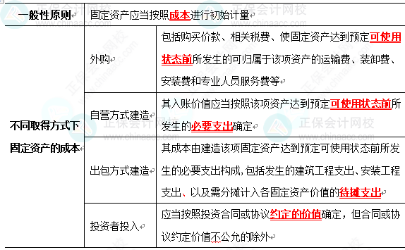 2023《中級會計(jì)實(shí)務(wù)》高頻考點(diǎn)：固定資產(chǎn)的初始計(jì)量（★★）