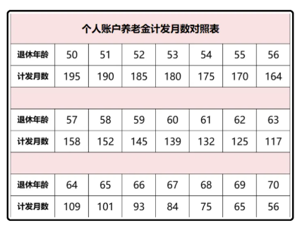 60歲養(yǎng)老金計發(fā)月數(shù)是139，發(fā)完139個月后是不是就不發(fā)了？