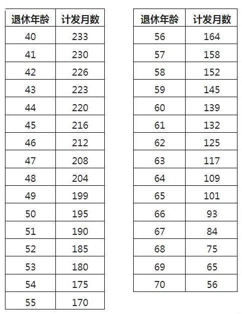 60歲養(yǎng)老金計發(fā)月數(shù)是139，發(fā)完139個月后是不是就不發(fā)了？