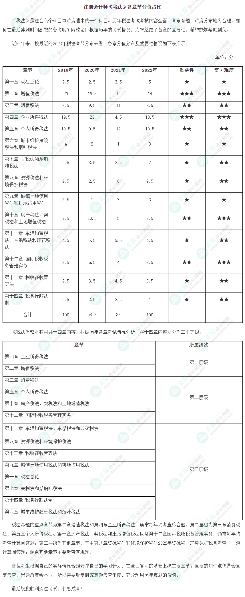 注冊會計師《稅法》各章節(jié)分值占比及重要性